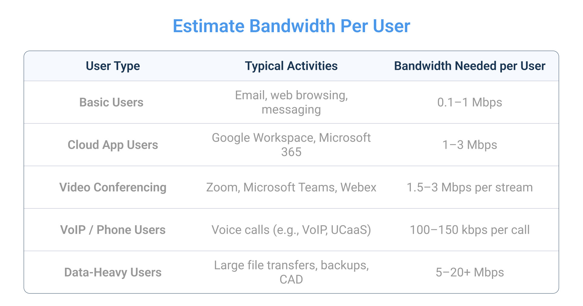 network capacity Bandwidth per user